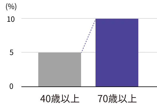 70歳以上では眼疾患の有病率は40歳以上の約2倍