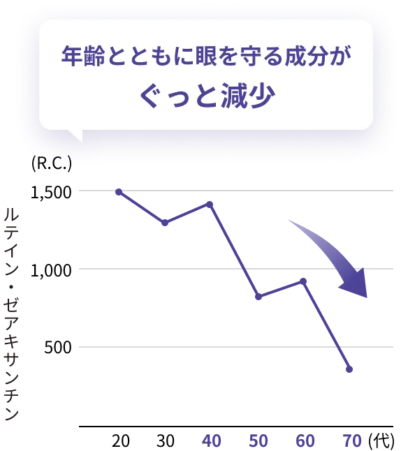 年齢とともに眼を守る成分がぐっと減少