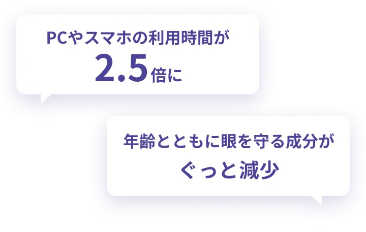 PCやスマホの利用時間が2.5倍に。年齢とともに眼を守る成分がぐっと減少。