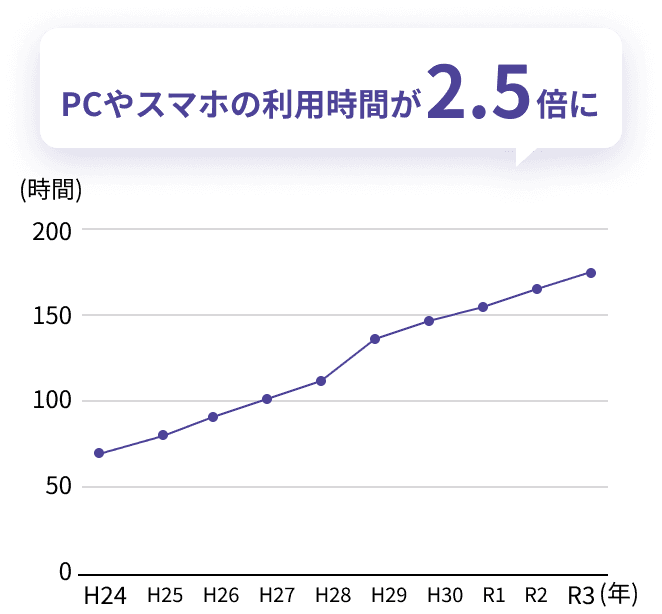 PCやスマホの利用時間が右肩上がりに増え、10年で約2.5倍に増加。