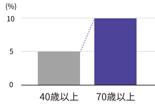 70歳以上では眼疾患の有病率は40歳以上の約2倍