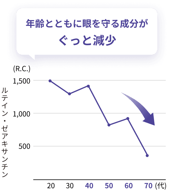 年齢とともに眼を守る成分がぐっと減少