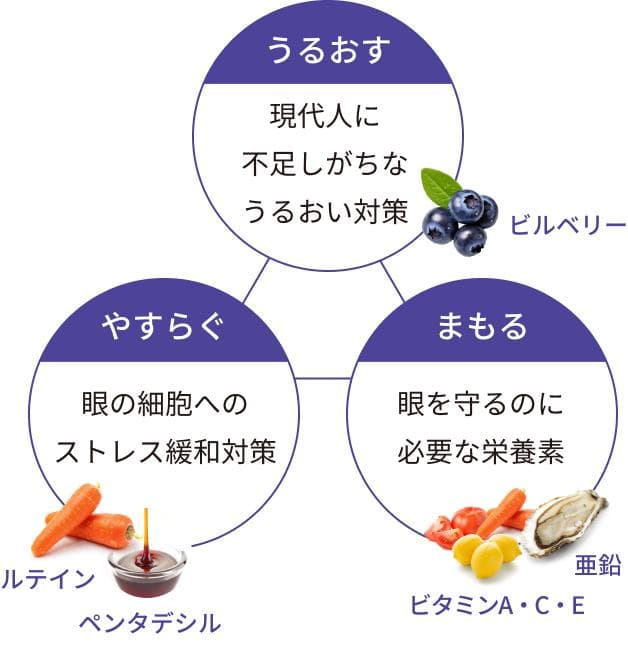 うるおす。現代人に不足しがちなうるおい対策。やすらぐ。眼の細胞へのストレス緩和対策。まもる。眼を守るのに必要な栄養素。