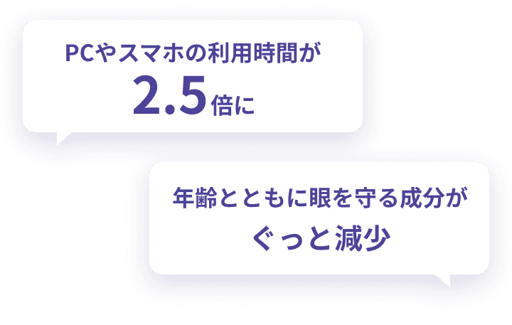 PCやスマホの利用時間が2.5倍に。年齢とともに眼を守る成分がぐっと減少。