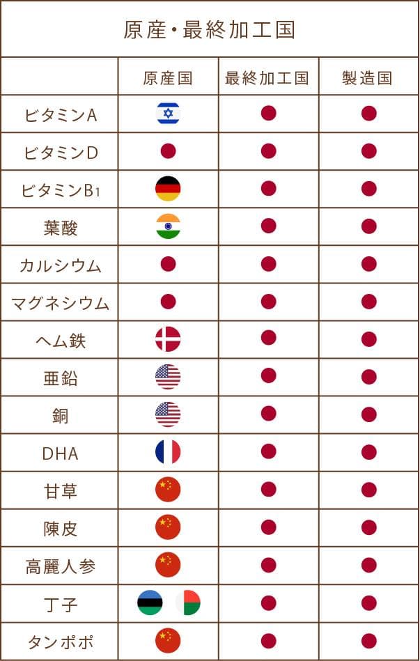 原産・最終加工国 mamaco