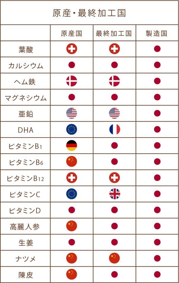 原産・最終加工国 mitas