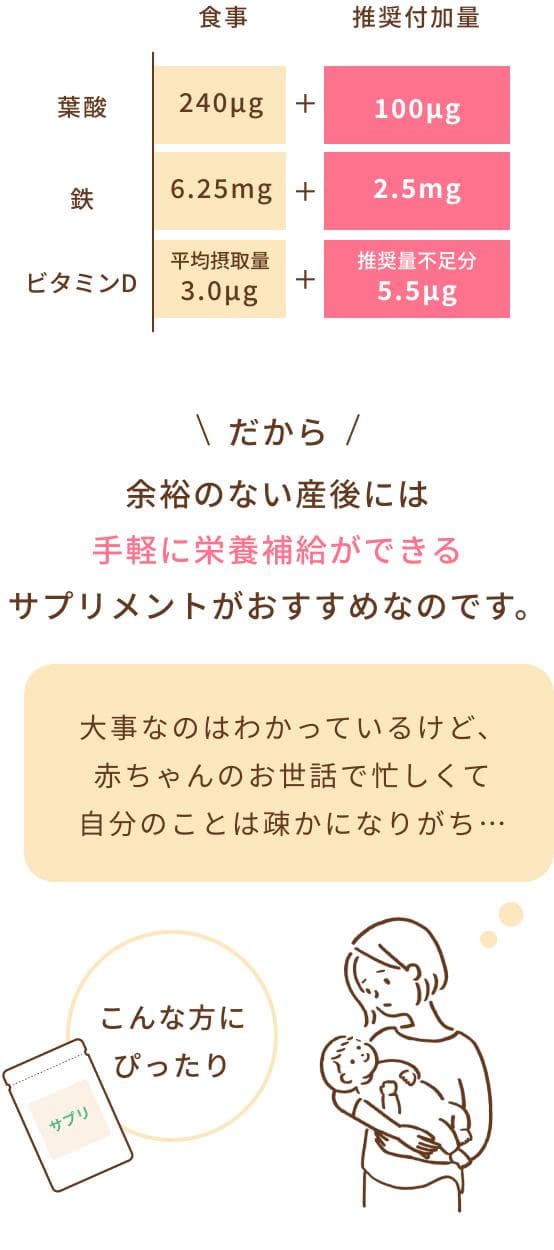 妊活中から妊娠初期には、食事とは別にサプリ等で400μgの葉酸を補給することが推奨されています