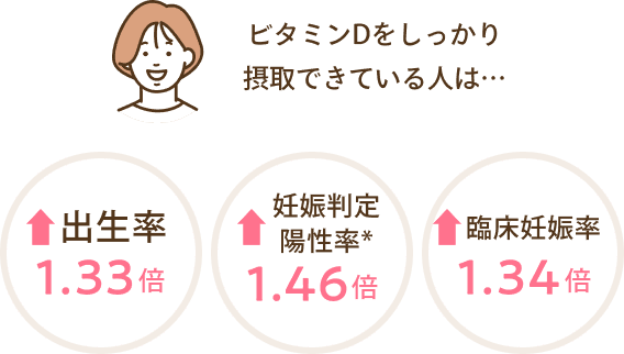 ビタミンDをしっかり摂取できている人は、出生率が1.33倍、妊娠判定養成率が1.46倍、臨床妊娠率が1.34倍であると報告されています